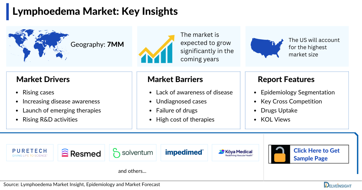 Lymphedema Market